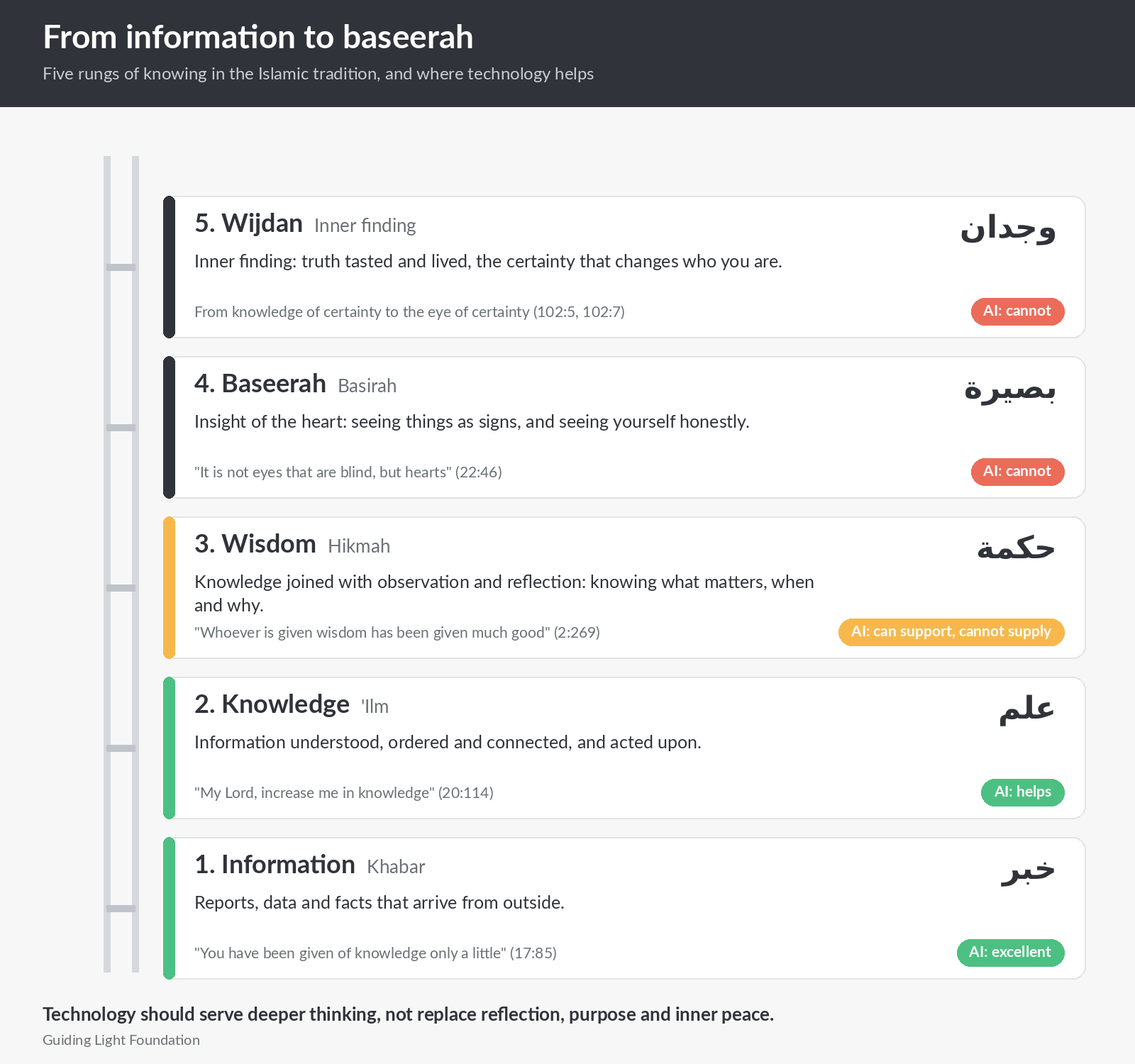 Infographic: the five rungs from information to knowledge, wisdom, baseerah and wijdan, with a Qur'anic reference for each and where AI can and cannot help