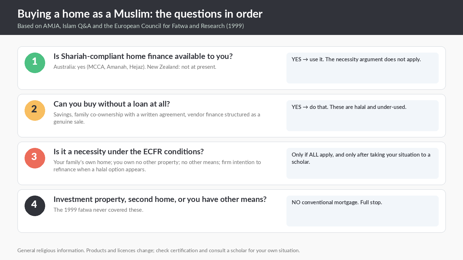 Decision steps for a Muslim buying a home in Australia or New Zealand