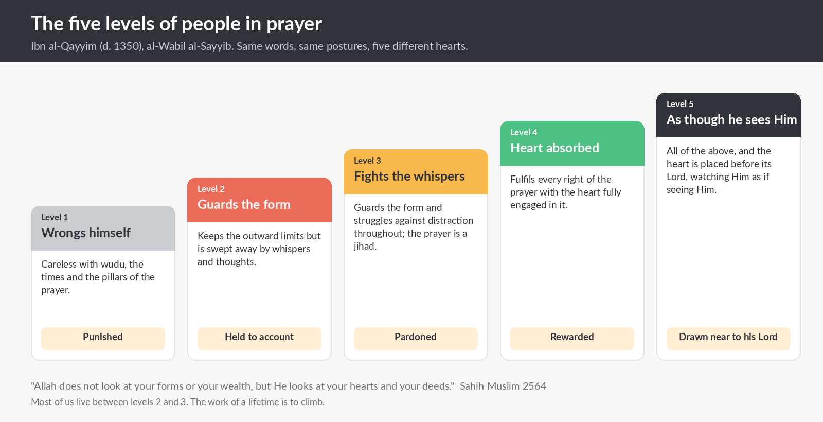 Infographic: Ibn al-Qayyim's five levels of people in prayer and their outcomes