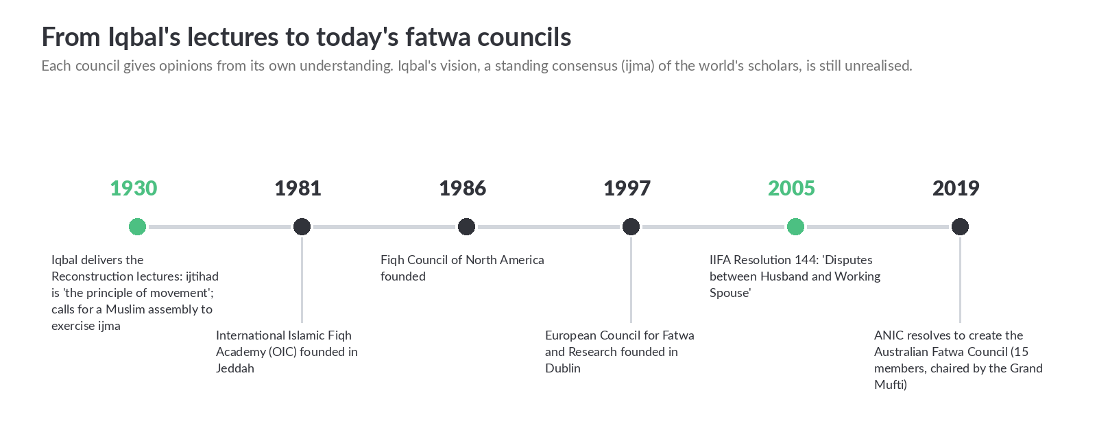 Timeline from Iqbal's 1930 lectures to the Australian Fatwa Council in 2019