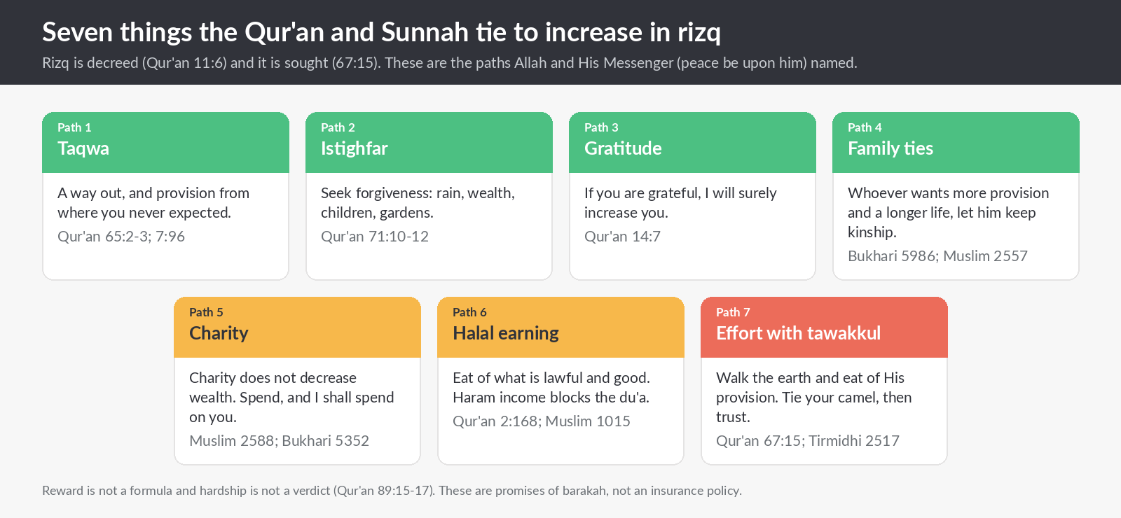 Infographic: seven things the Qur'an and Sunnah tie to increase in rizq