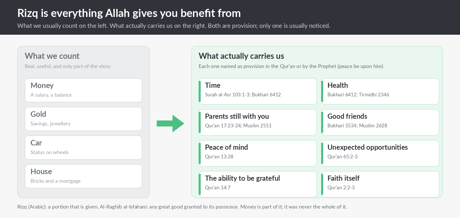 Infographic: what we count (money, gold, car, house) versus what actually carries us (time, health, parents, friends, peace of mind, opportunities, gratitude, faith)