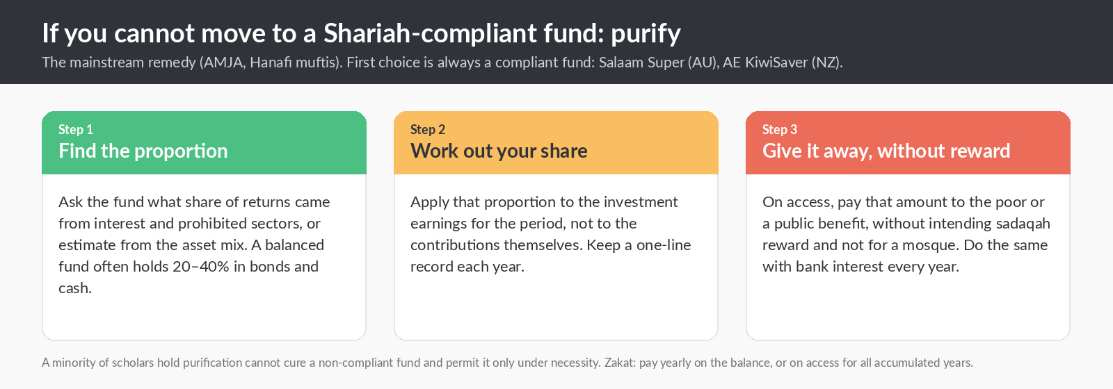 Three steps to purify a non-compliant super or KiwiSaver fund