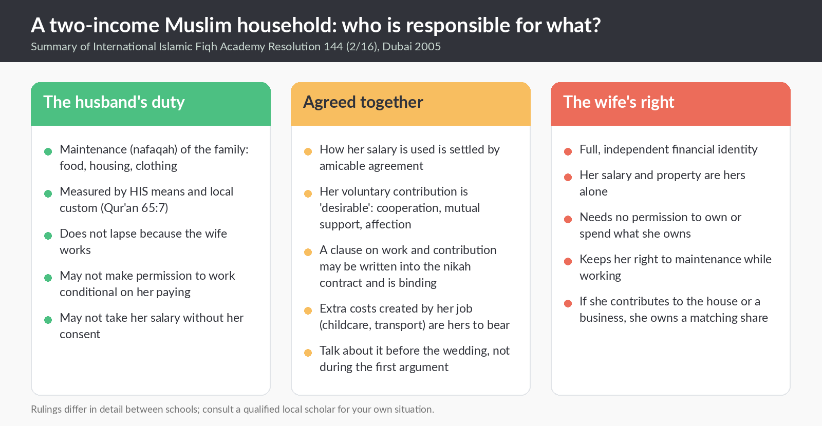 Infographic summarising IIFA Resolution 144 on the two-income household