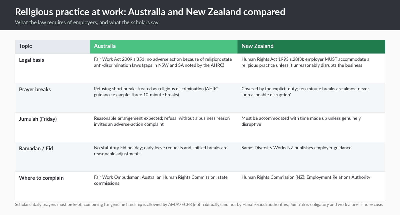 Comparison of religious accommodation at work in New Zealand and Australia